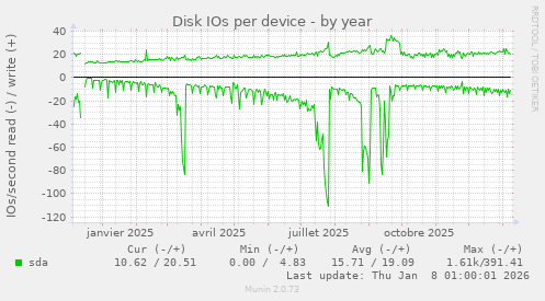 Disk IOs per device
