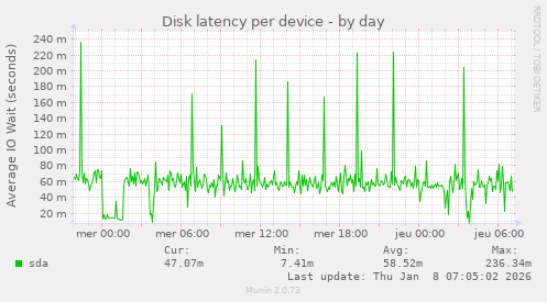 Disk latency per device