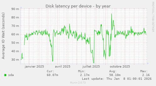 Disk latency per device