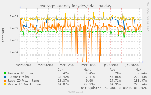 Average latency for /dev/sda