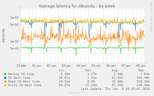 Average latency for /dev/sda