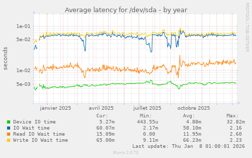 Average latency for /dev/sda
