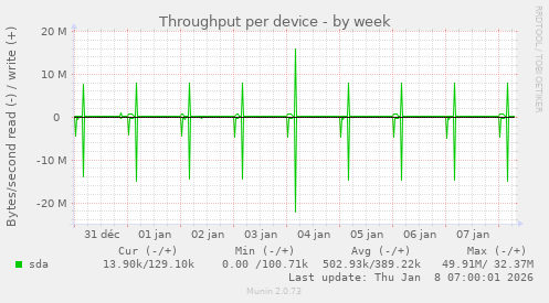 Throughput per device