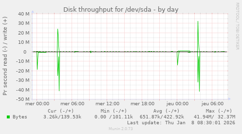 Disk throughput for /dev/sda