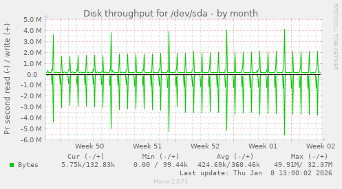 Disk throughput for /dev/sda