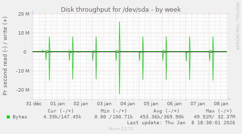 Disk throughput for /dev/sda