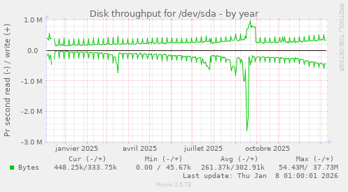 Disk throughput for /dev/sda
