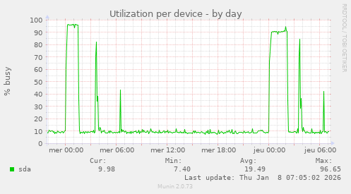 Utilization per device