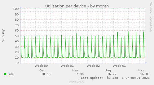 Utilization per device