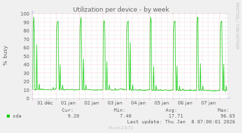 Utilization per device