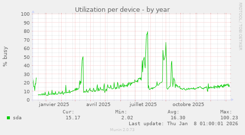 Utilization per device
