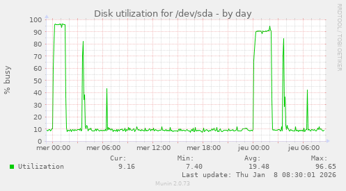 Disk utilization for /dev/sda