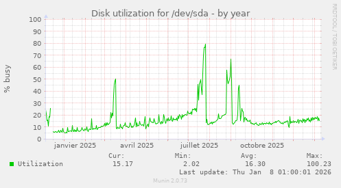 Disk utilization for /dev/sda