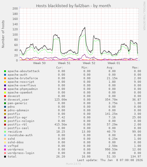 Hosts blacklisted by fail2ban