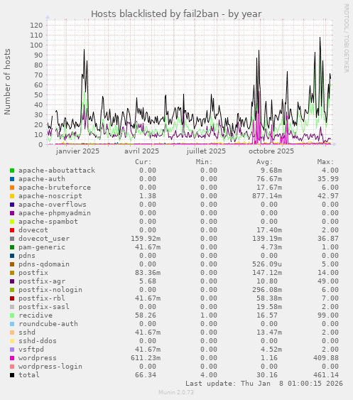 Hosts blacklisted by fail2ban
