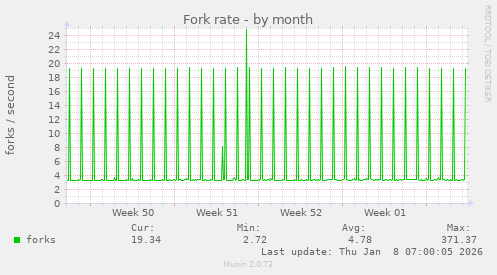 Fork rate