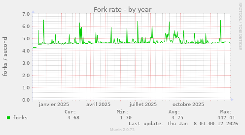 Fork rate
