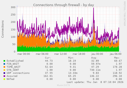 Connections through firewall