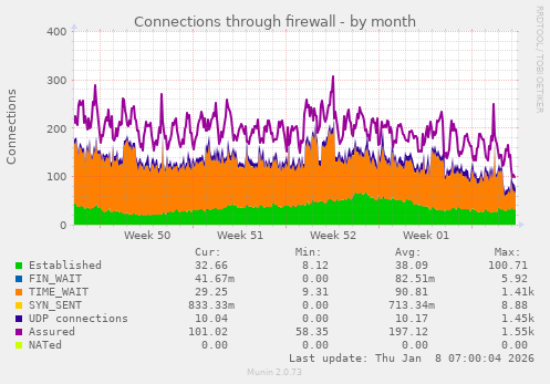 Connections through firewall