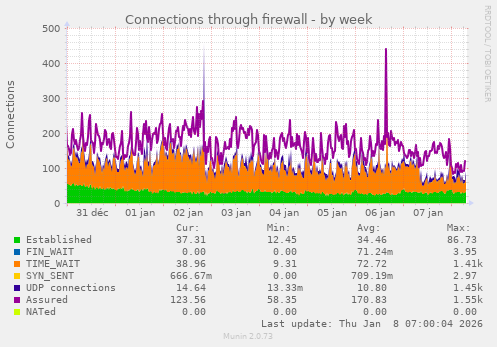 Connections through firewall