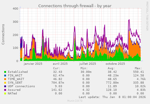 Connections through firewall