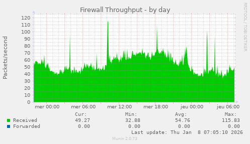 Firewall Throughput