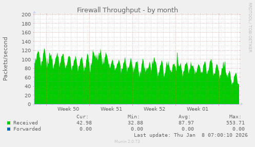 Firewall Throughput