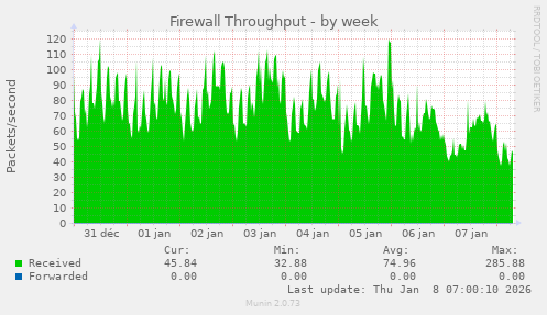 Firewall Throughput