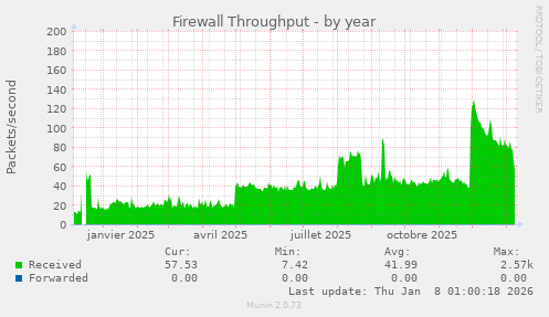Firewall Throughput