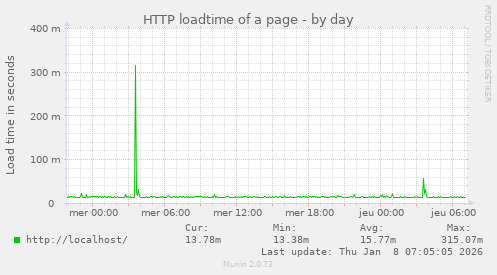 HTTP loadtime of a page
