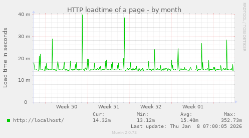 HTTP loadtime of a page