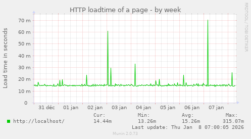 HTTP loadtime of a page