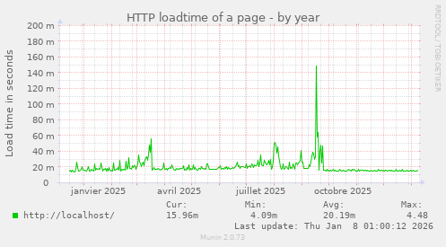 HTTP loadtime of a page