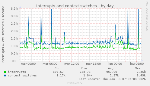 Interrupts and context switches