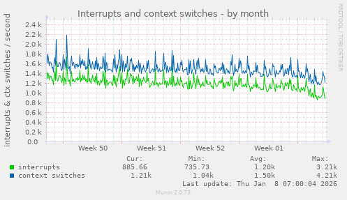 Interrupts and context switches