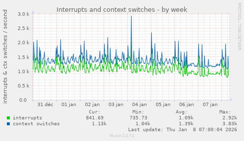 Interrupts and context switches