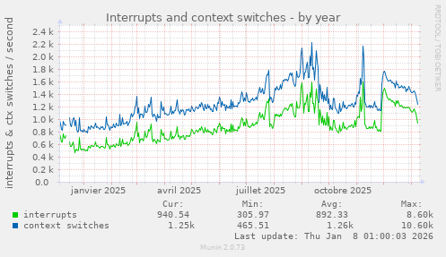 Interrupts and context switches
