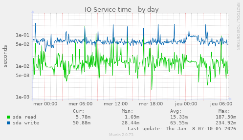 IO Service time