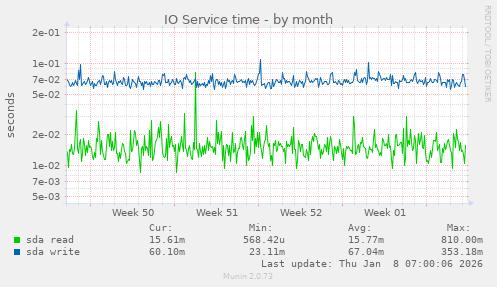 IO Service time