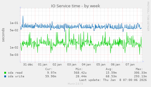 IO Service time