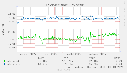 IO Service time