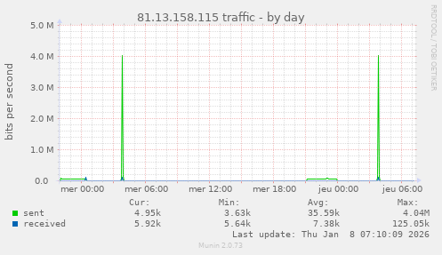 81.13.158.115 traffic