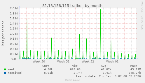 81.13.158.115 traffic