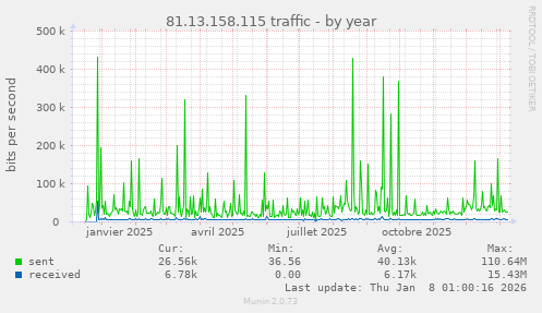 81.13.158.115 traffic