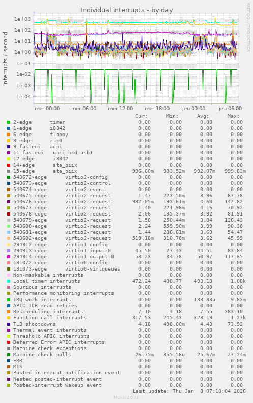 Individual interrupts