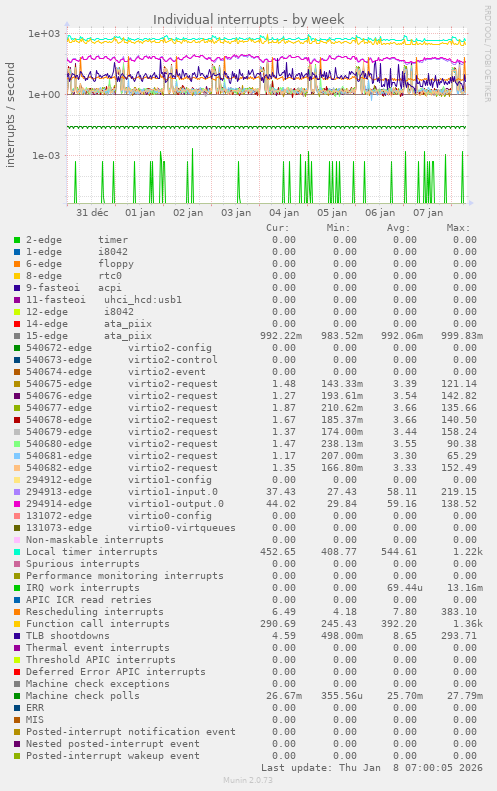 Individual interrupts