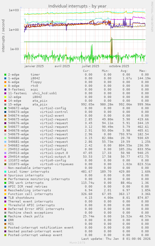 Individual interrupts