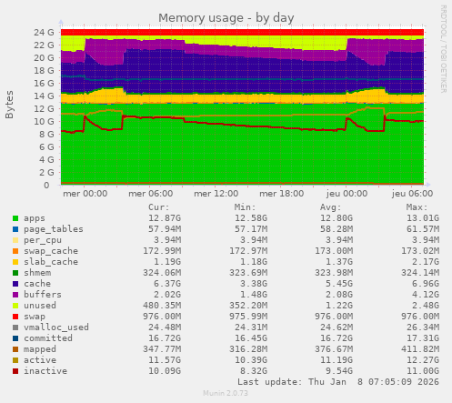 Memory usage