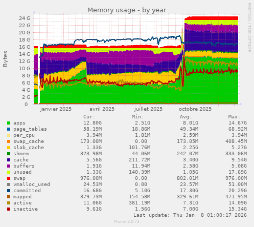 Memory usage