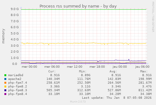 Process rss summed by name